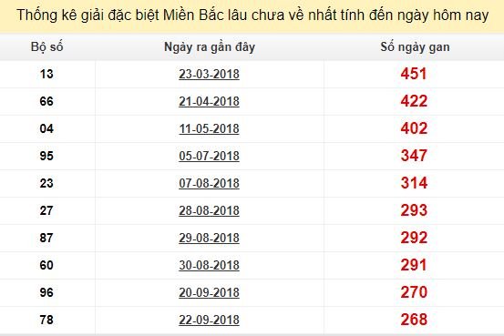 Bảng bạch thủ MB lâu về tính đến 22/6/2019