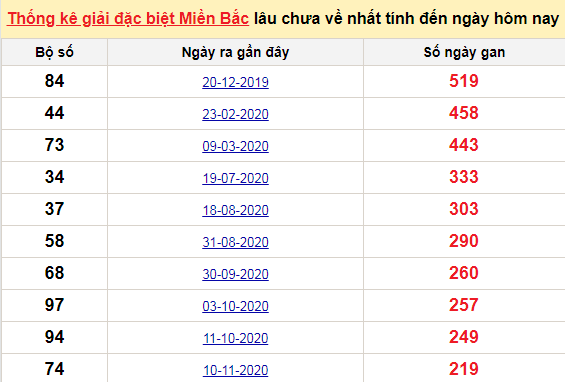 Bảng bạch thủ MB lâu chưa về đến ngày 22/6/2021