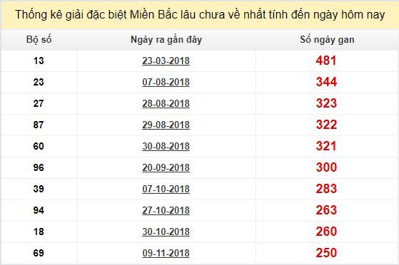 Bảng bạch thủ miền bắc lâu không về đến ngày 22/7/2019