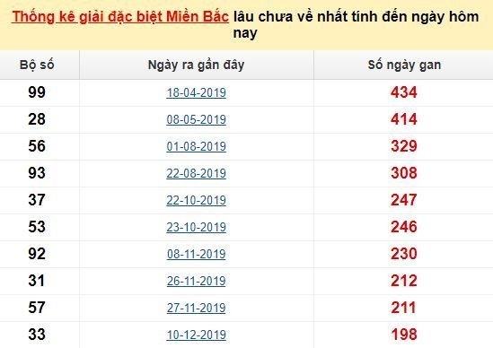 Bảng bạch thủ MB lâu về nhất tính đến 22/7/2020