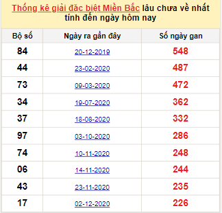 Bảng bạch thủ miền Bắc lâu về nhất tính đến 22/7/2021