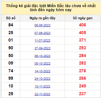 Bảng bạch thủ MB lâu về tính đến 22/7/2023