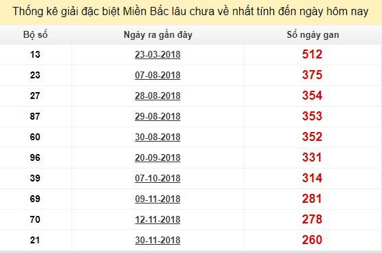 Bảng bạch thủ miền Bắc lâu về nhất tính đến 22/8/2019