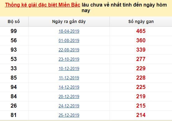 Bảng bạch thủ MB lâu về tính đến 22/8/2020