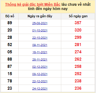 Bảng bạch thủ miền Bắc lâu không về đến ngày 22/8/2022