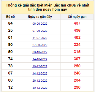 Bảng bạch thủ MB lâu chưa về đến ngày 22/8/2023