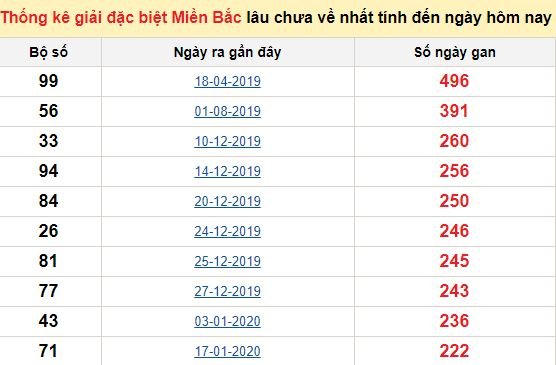 Bảng bạch thủ MB lâu chưa về đến ngày 22/9/2020