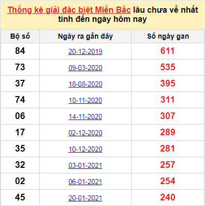 Bảng bạch thủ MB lâu về nhất tính đến 22/9/2021