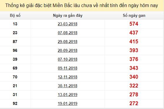 Bảng bạch thủ MB lâu về nhất tính đến 23/10/2019