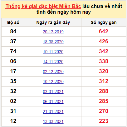 Bảng bạch thủ MB lâu về tính đến 23/10/2021