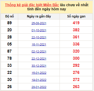 Bảng bạch thủ MB lâu chưa về tính đến 23/10/2022