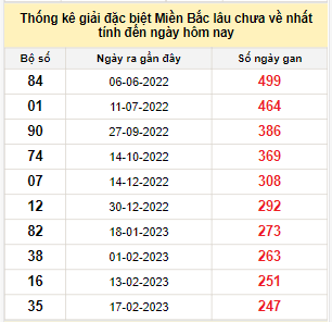 Bảng bạch thủ miền Bắc lâu không về đến ngày 23/10/2023