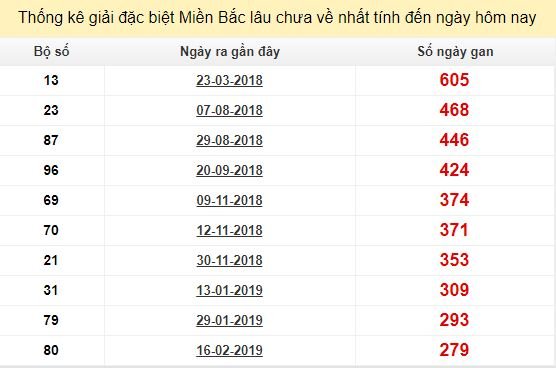 Bảng bạch thủ MB lâu về tính đến 23/11/2019