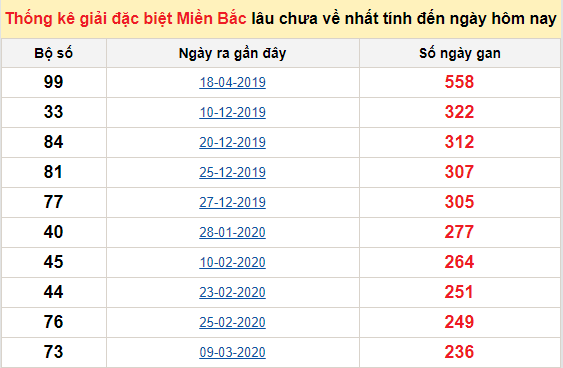 Bảng bạch thủ miền bắc lâu không về đến ngày 23/11/2020