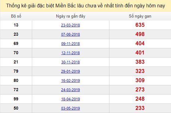 Bảng bạch thủ miền bắc lâu không về đến ngày 23/12/2019