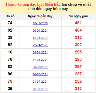 Bảng bạch thủ MB lâu về nhất tính đến 23/2/2022