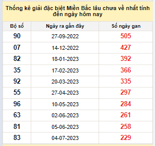 Bảng kê bạch thủ tô miền Bắc lâu về nhất tính đến 23/2/2024