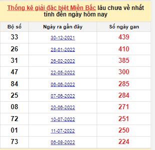 Bảng bạch thủ miền Bắc lâu về nhất tính đến 23/3/2023