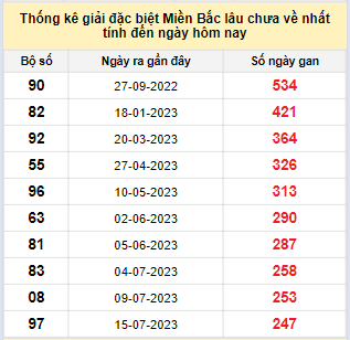 Bảng bạch thủ MB lâu về tính đến 23/3/2024