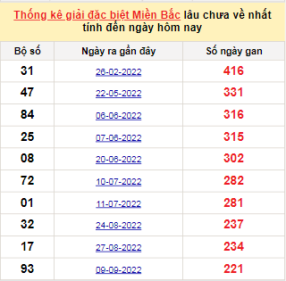 Bảng bạch thủ MB lâu chưa về tính đến 23/4/2023