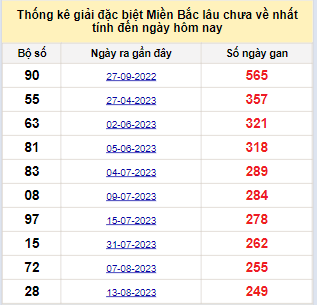 Bảng bạch thủ MB lâu chưa về đến ngày 23/4/2024