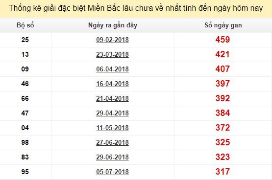 Bảng bạch thủ miền Bắc lâu về nhất tính đến 23/5/2019