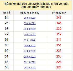 Bảng bạch thủ MB lâu chưa về đến ngày 23/5/2023