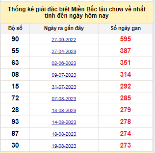 Bảng bạch thủ miền Bắc lâu về nhất tính đến 23/5/2024