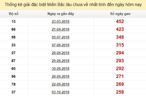 Bảng bạch thủ MB lâu chưa về tính đến 23/6/2019