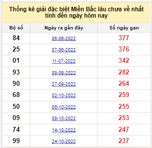 Bảng kê bạch thủ tô miền Bắc lâu về nhất tính đến 23/6/2023