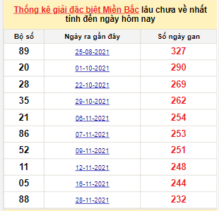 Bảng bạch thủ MB lâu về tính đến 23/7/2022