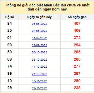 Bảng bạch thủ MB lâu chưa về tính đến 23/7/2023