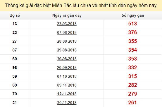 Bảng kê bạch thủ tô miền Bắc lâu về nhất tính đến 23/8/2019