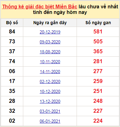 Bảng bạch thủ miền bắc lâu không về đến ngày 23/8/2021