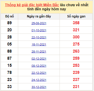 Bảng bạch thủ MB lâu chưa về đến ngày 23/8/2022