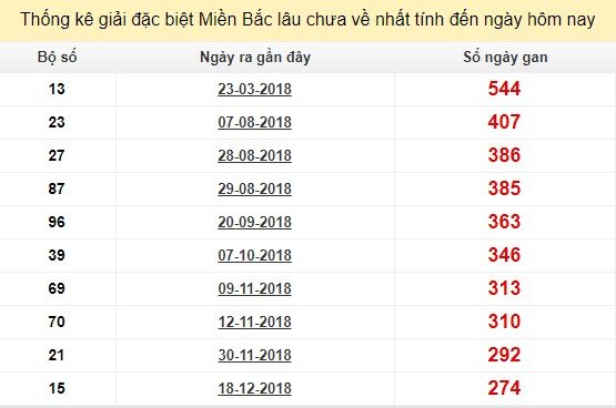 Bảng bạch thủ miền bắc lâu không về đến ngày 23/9/2019