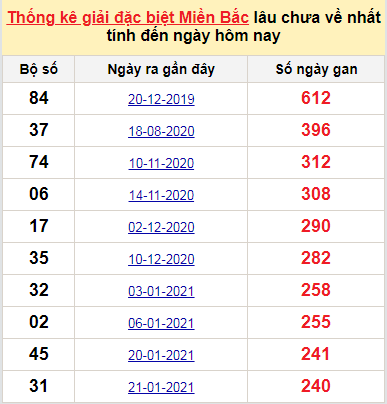 Bảng bạch thủ miền Bắc lâu về nhất tính đến 23/9/2021