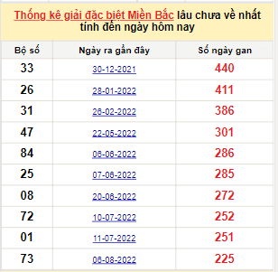 Bảng kê bạch thủ tô miền Bắc lâu về nhất tính đến 24/3/2023