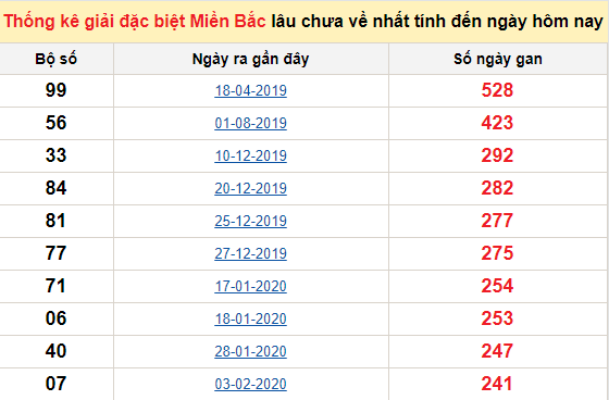 Bảng bạch thủ MB lâu về tính đến 24/10/2020