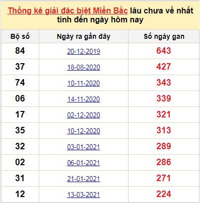 Bảng bạch thủ MB lâu chưa về tính đến 24/10/2021