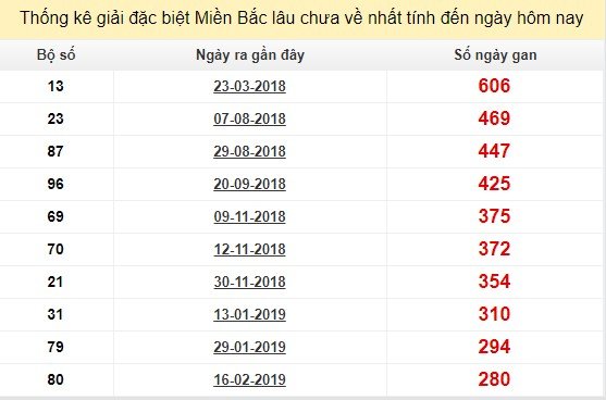 Bảng bạch thủ MB lâu chưa về tính đến 24/11/2019