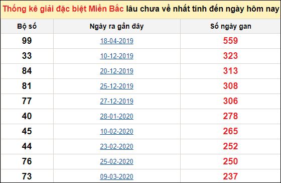 Bảng bạch thủ MB lâu chưa về đến ngày 24/11/2020