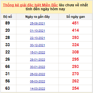 Bảng bạch thủ miền Bắc lâu về nhất tính đến 24/11/2022