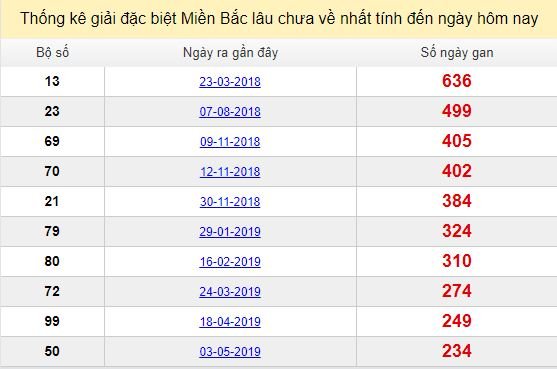 Bảng bạch thủ ĐB MB lâu chưa về tính đến 24/12/2019