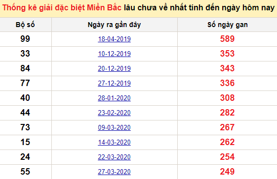 Bảng bạch thủ miền Bắc lâu về nhất tính đến 24/12/2020