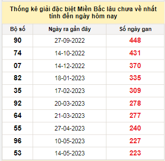 Bảng bạch thủ MB lâu chưa về tính đến 24/12/2023