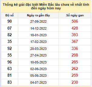 Bảng bạch thủ MB lâu về tính đến 24/2/2024