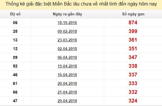 Bảng thống kê bạch thủ miền bắc lâu chưa về tính đến 24/3/2019