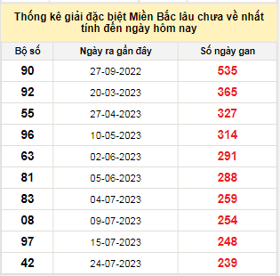 Bảng bạch thủ MB lâu chưa về tính đến 24/3/2024