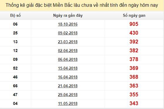 Bảng bạch thủ MB lâu về nhất tính đến 24/4/2019